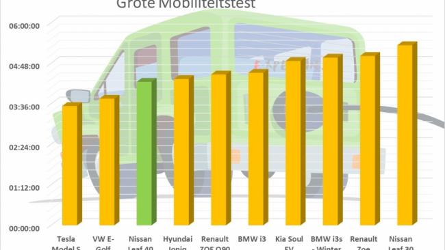 Grote mobiliteitstest Nissan Leaf 40 kWh